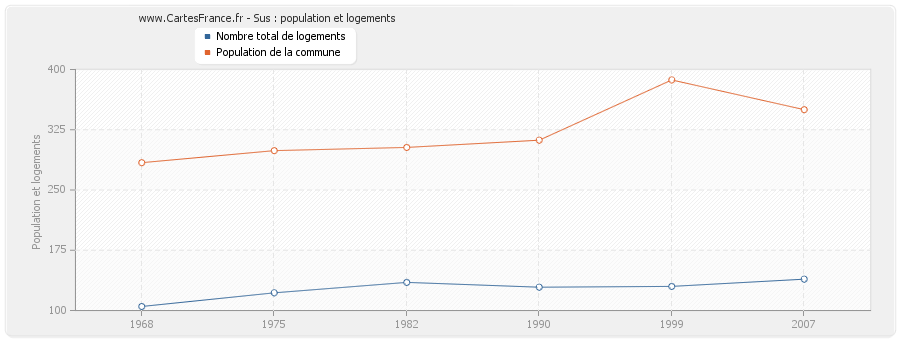 Sus : population et logements