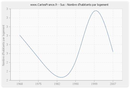 Sus : Nombre d'habitants par logement