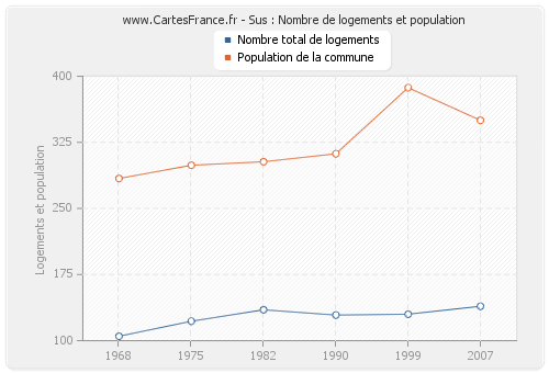 Sus : Nombre de logements et population