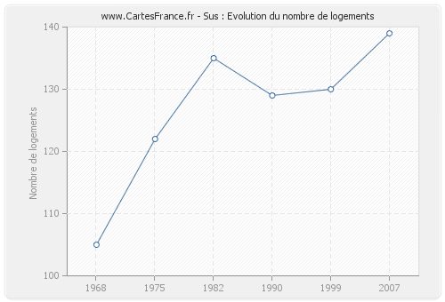 Sus : Evolution du nombre de logements