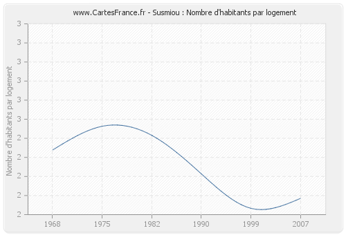 Susmiou : Nombre d'habitants par logement