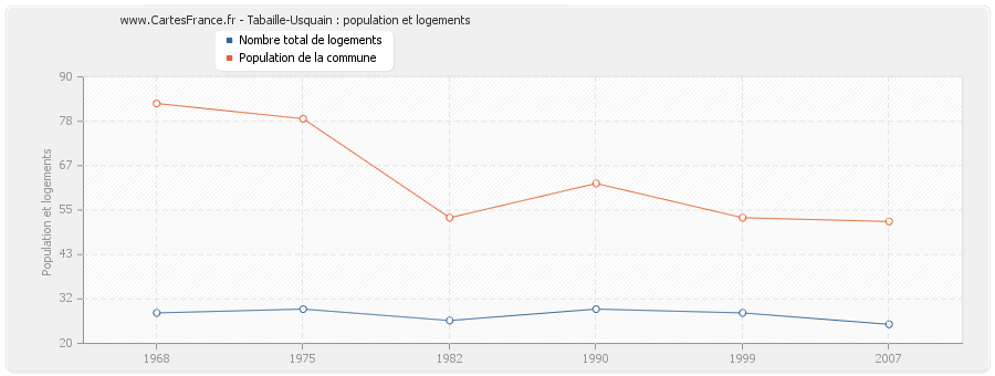 Tabaille-Usquain : population et logements