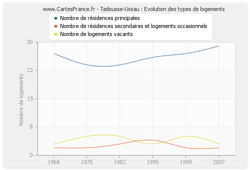 Tadousse-Ussau : Evolution des types de logements