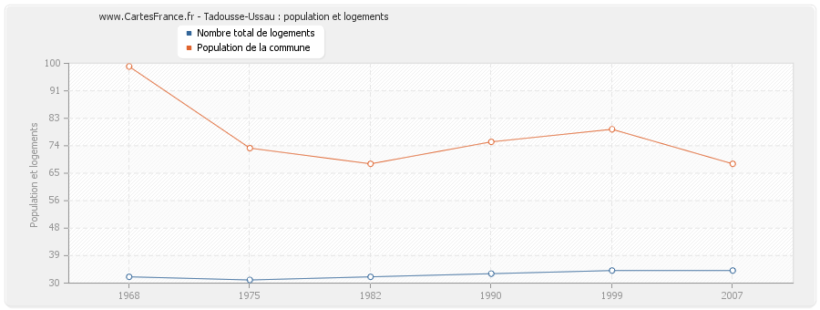 Tadousse-Ussau : population et logements