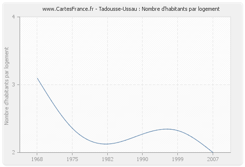 Tadousse-Ussau : Nombre d'habitants par logement