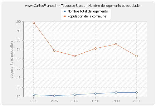 Tadousse-Ussau : Nombre de logements et population