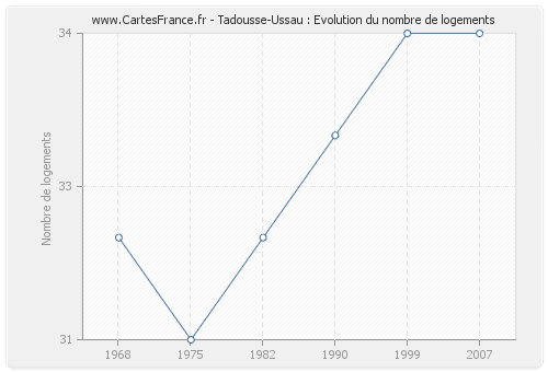 Tadousse-Ussau : Evolution du nombre de logements