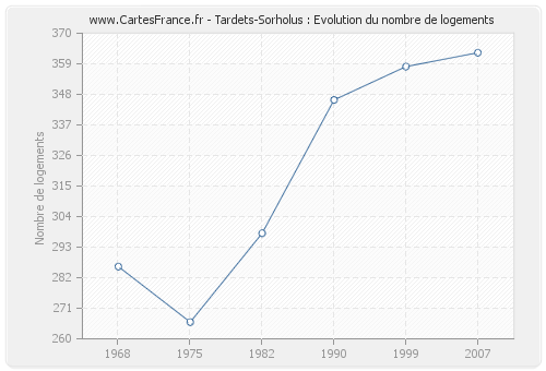 Tardets-Sorholus : Evolution du nombre de logements