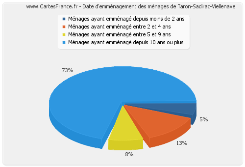 Date d'emménagement des ménages de Taron-Sadirac-Viellenave