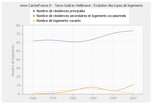 Taron-Sadirac-Viellenave : Evolution des types de logements