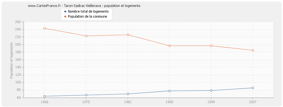 Taron-Sadirac-Viellenave : population et logements