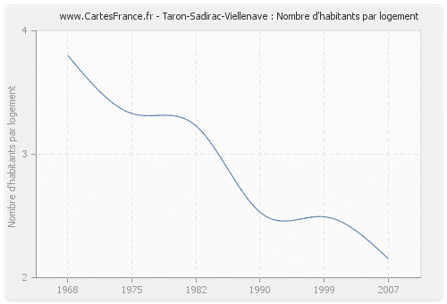 Taron-Sadirac-Viellenave : Nombre d'habitants par logement