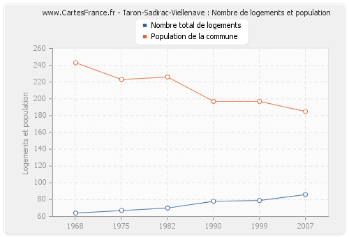 Taron-Sadirac-Viellenave : Nombre de logements et population