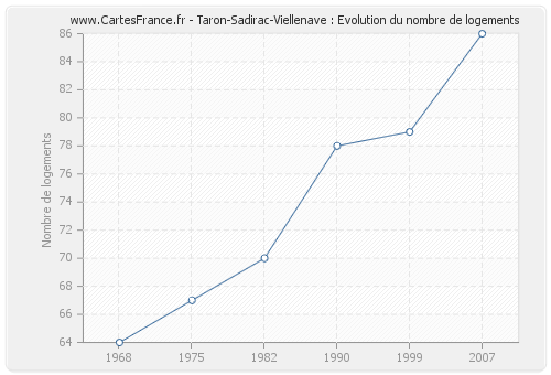 Taron-Sadirac-Viellenave : Evolution du nombre de logements