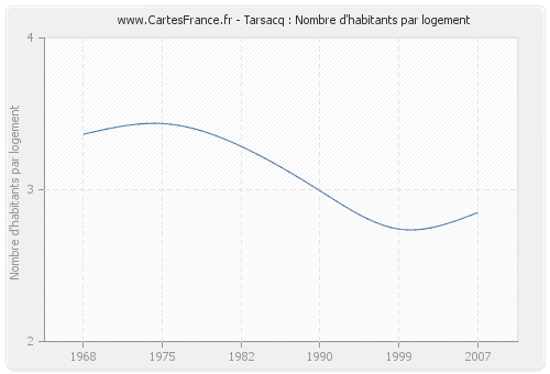 Tarsacq : Nombre d'habitants par logement