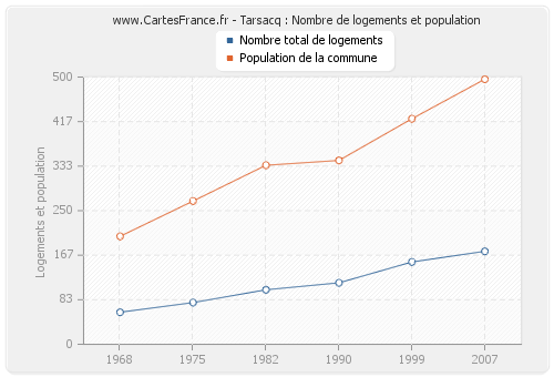 Tarsacq : Nombre de logements et population