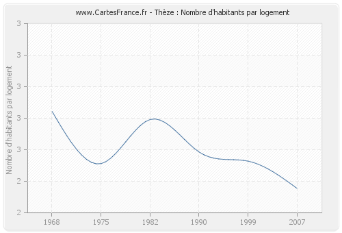 Thèze : Nombre d'habitants par logement