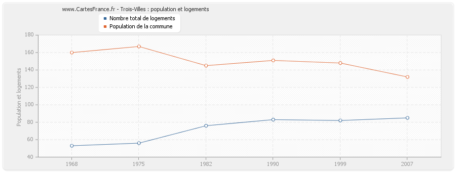 Trois-Villes : population et logements