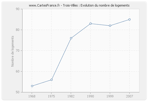 Trois-Villes : Evolution du nombre de logements