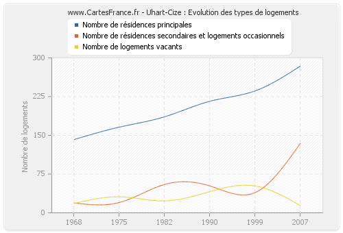 Uhart-Cize : Evolution des types de logements