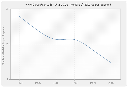 Uhart-Cize : Nombre d'habitants par logement