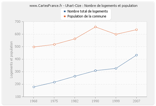 Uhart-Cize : Nombre de logements et population