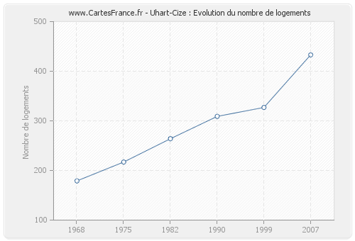 Uhart-Cize : Evolution du nombre de logements