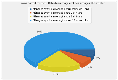 Date d'emménagement des ménages d'Uhart-Mixe