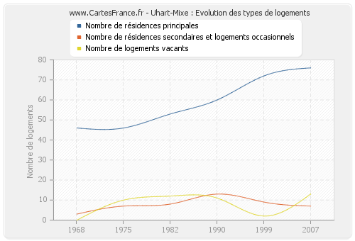 Uhart-Mixe : Evolution des types de logements