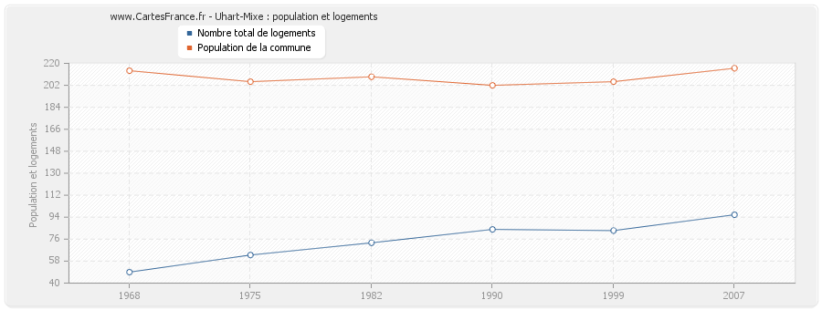 Uhart-Mixe : population et logements