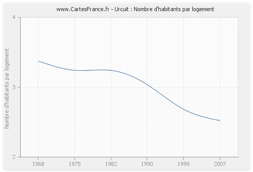 Urcuit : Nombre d'habitants par logement