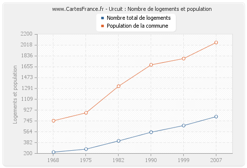 Urcuit : Nombre de logements et population