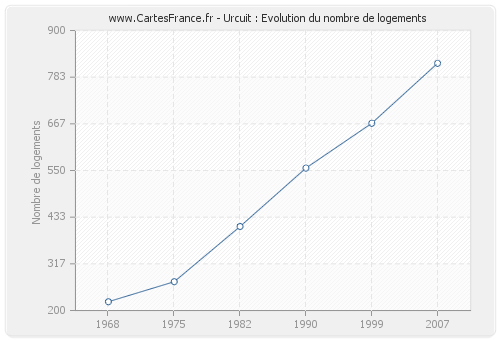 Urcuit : Evolution du nombre de logements