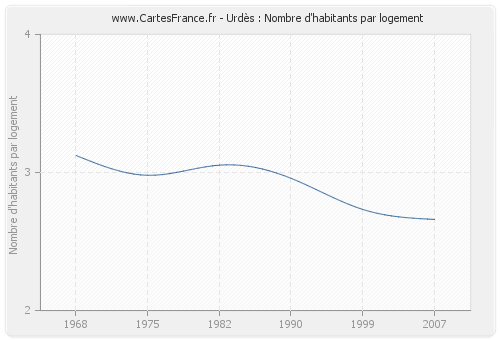 Urdès : Nombre d'habitants par logement