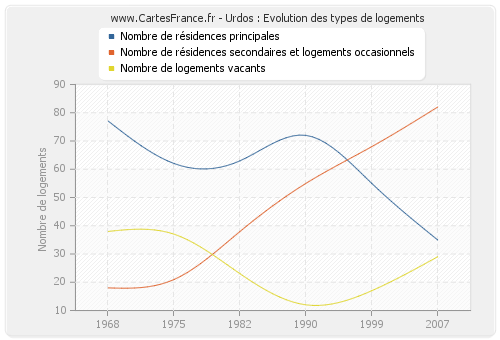 Urdos : Evolution des types de logements