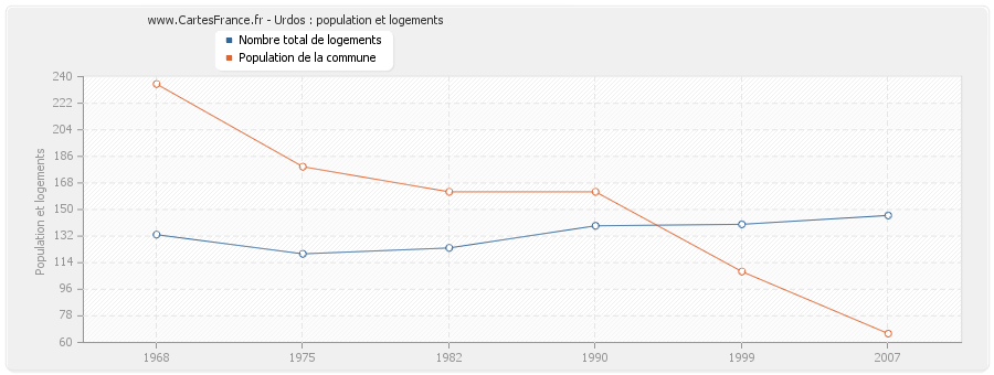 Urdos : population et logements