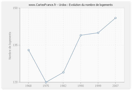 Urdos : Evolution du nombre de logements