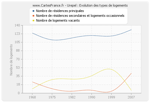 Urepel : Evolution des types de logements