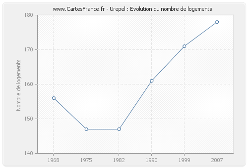 Urepel : Evolution du nombre de logements