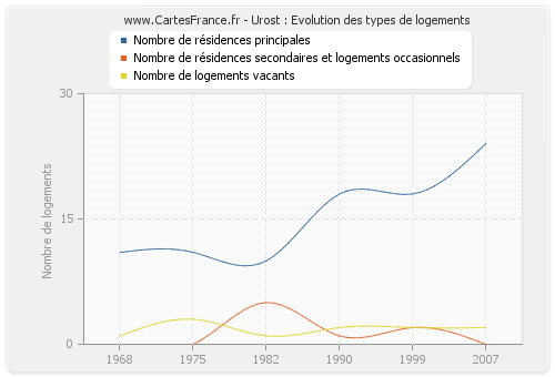 Urost : Evolution des types de logements