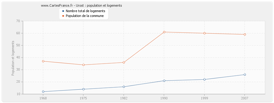 Urost : population et logements