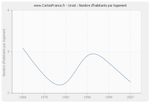 Urost : Nombre d'habitants par logement