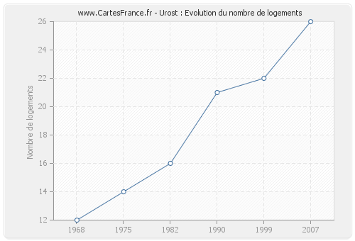 Urost : Evolution du nombre de logements