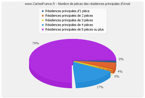 Nombre de pièces des résidences principales d'Urost