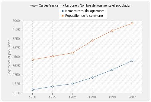 Urrugne : Nombre de logements et population