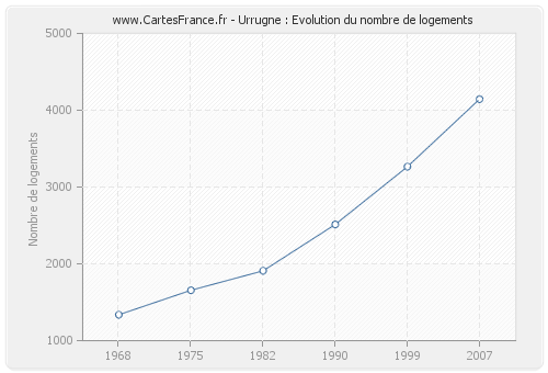 Urrugne : Evolution du nombre de logements