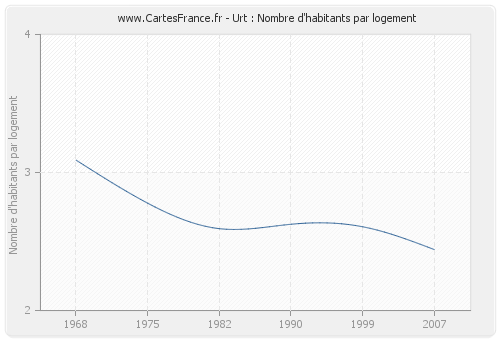 Urt : Nombre d'habitants par logement