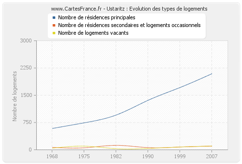 Ustaritz : Evolution des types de logements