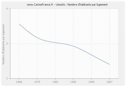 Ustaritz : Nombre d'habitants par logement