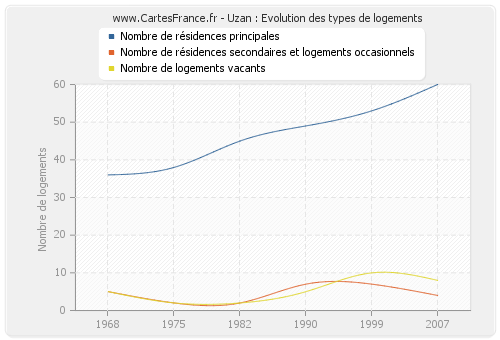 Uzan : Evolution des types de logements